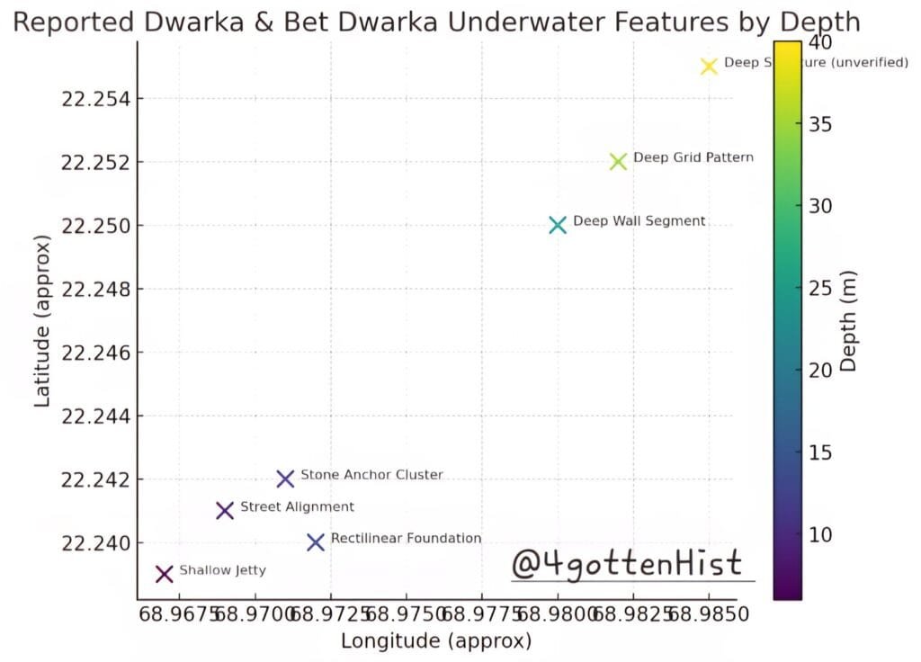 Map titled "Reported Dwarka & Bet Dwarka Underwater Features by Depth." The plot shows approximate latitude and longitude of underwater sites near Dwarka. Points are color-coded by depth in meters, from purple (shallow) to yellow (deep). Labeled sites include: Shallow Jetty (6 m), Street Alignment (8 m), Stone Anchor Cluster (10 m), Rectilinear Foundation (12 m), Deep Wall Segment (25 m), Deep Grid Pattern (35 m), and Deep Structure (unverified, 40 m). A vertical color bar on the right indicates depth scale. Watermark "@4gottenHist" appears at the bottom.