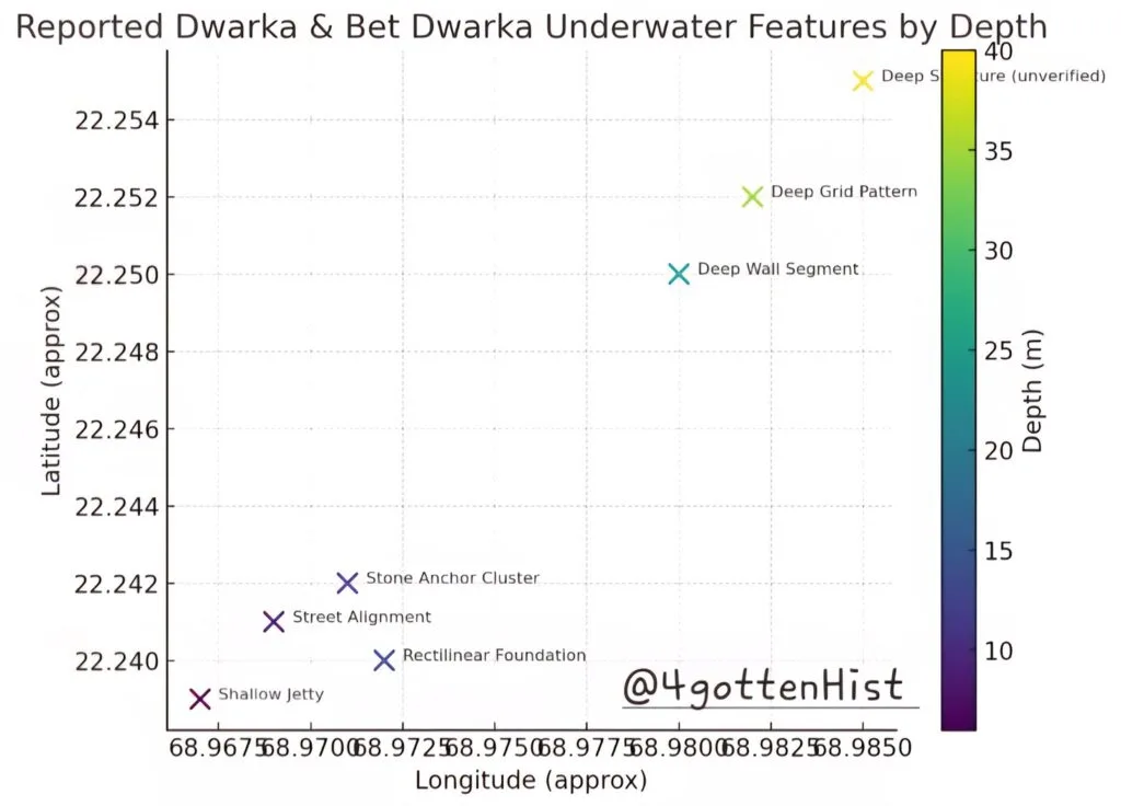 Map titled "Reported Dwarka & Bet Dwarka Underwater Features by Depth." The plot shows approximate latitude and longitude of underwater sites near Dwarka. Points are color-coded by depth in meters, from purple (shallow) to yellow (deep). Labeled sites include: Shallow Jetty (6 m), Street Alignment (8 m), Stone Anchor Cluster (10 m), Rectilinear Foundation (12 m), Deep Wall Segment (25 m), Deep Grid Pattern (35 m), and Deep Structure (unverified, 40 m). A vertical color bar on the right indicates depth scale. Watermark "@4gottenHist" appears at the bottom.
