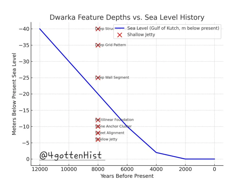 Chart titled "Dwarka Feature Depths vs. Sea Level History." The blue line shows sea level in the Gulf of Kutch from 12,000 years ago to present, rising from 40 meters below current level to zero. Red X markers label reported underwater features: shallow jetty, street alignment, stone anchor cluster, rectilinear foundation (6–12 m deep), deep wall segment (25 m), deep grid pattern (35 m), and deep structure (40 m). Depth values align with periods before 4000 BCE, suggesting deeper features were above water only during 6000–9000 BCE. Chart includes watermark "@4gottenHist."